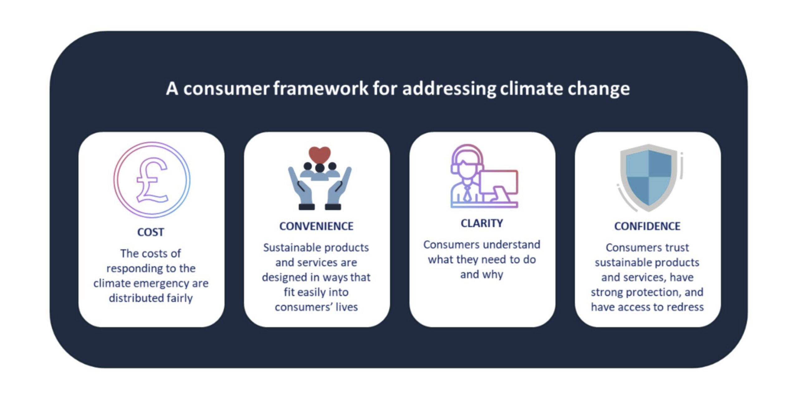 Icons representing the four Cs: cost, convenience, clarity, and confidence.