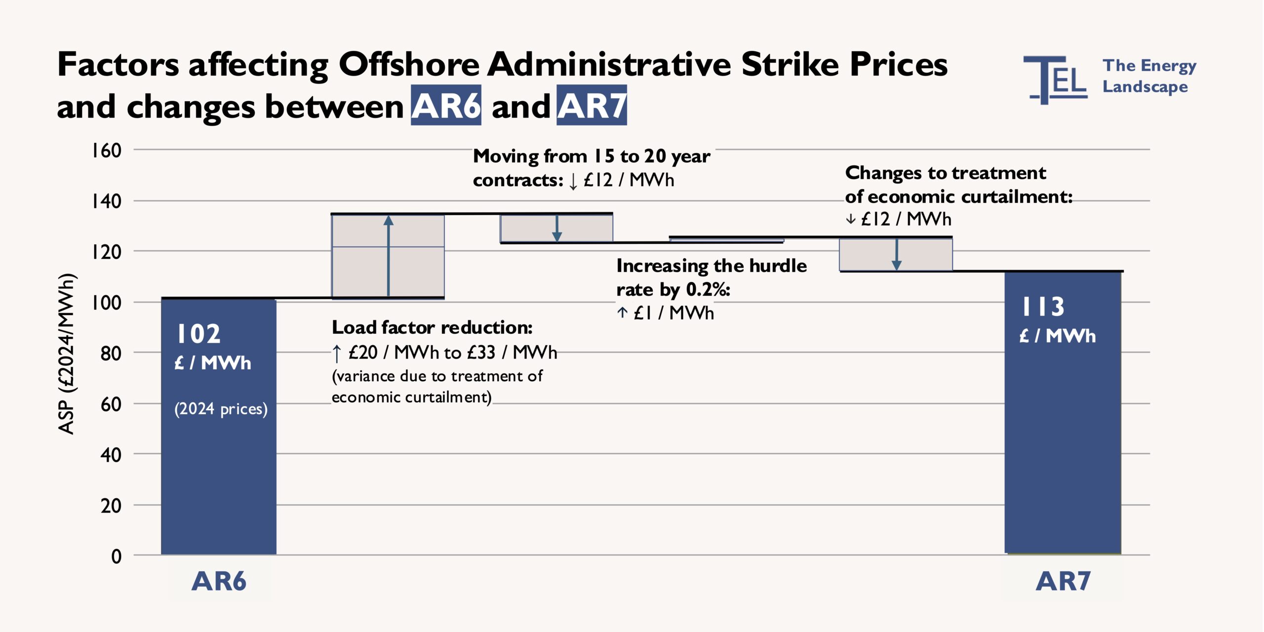 Chart - factors affecting AR6 vs AR7
