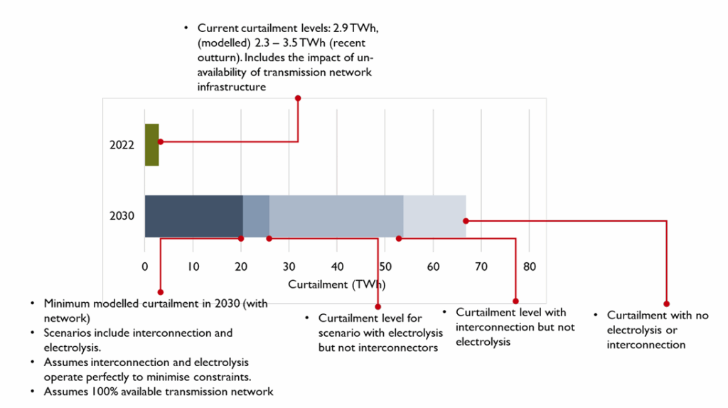 Curtailment of renewables could grow significantly over the next decade